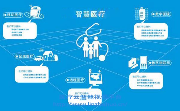 醫(yī)療云智能視頻平臺(tái)